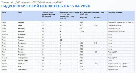 Данные об уровне воды в реках Тюменской области на 15 апреля
