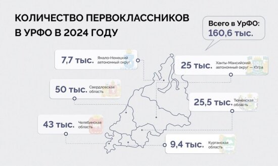 В первые классы школ УФО пошли более 160 тысяч детей 