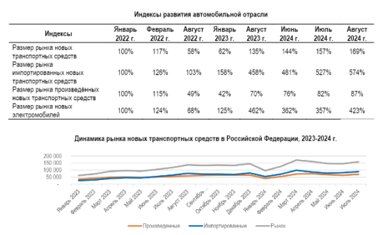 Почти 1,2 млн новых машин продано в России с начала года