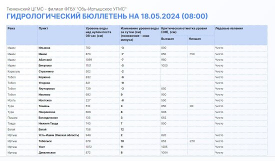 В Тюменской области растет уровень воды в реке Иртыш