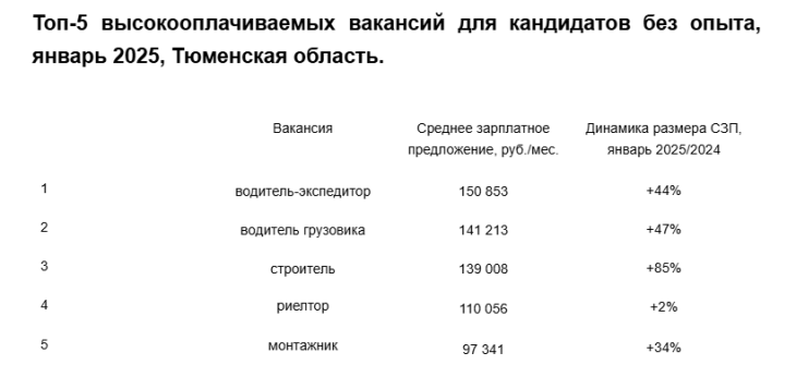 В Тюмени назвали топ-5 высокооплачиваемых вакансий без опыта