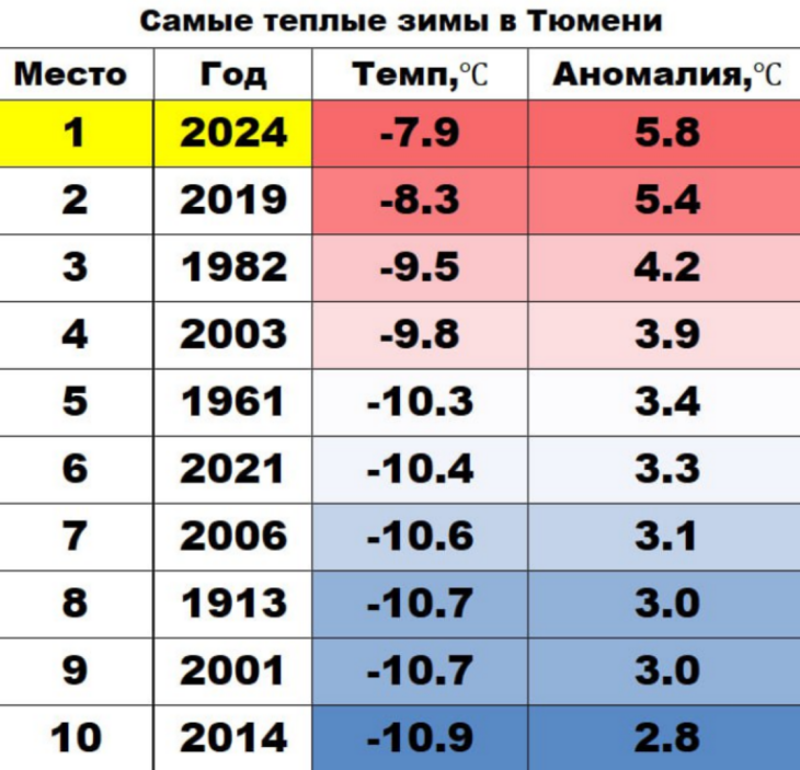 Зима в Тюмени признана самой теплой за 139 лет