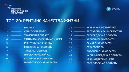 Тюмень заняла третье место в рейтинге качества жизни России