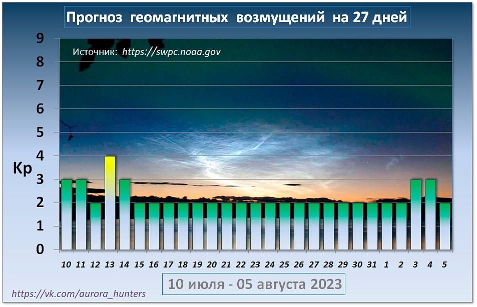 Магнитные бури в беларуси марте календарь 2024г. Магнитные бури. Геомагнитная буря. 13 Июля магнитные бури. Магнитные бури в январе 2024.