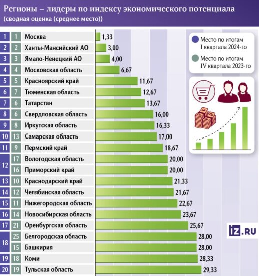 Тюменская область заняла 6-е место в рейтинге экономического потенциала регионов России
