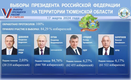 В Тюменской области подвели итоги голосования на выборах президента России