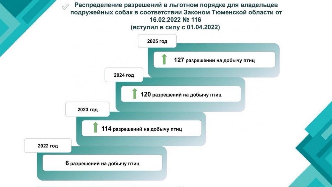 Презентация Госохотдепартамента Тюменской области