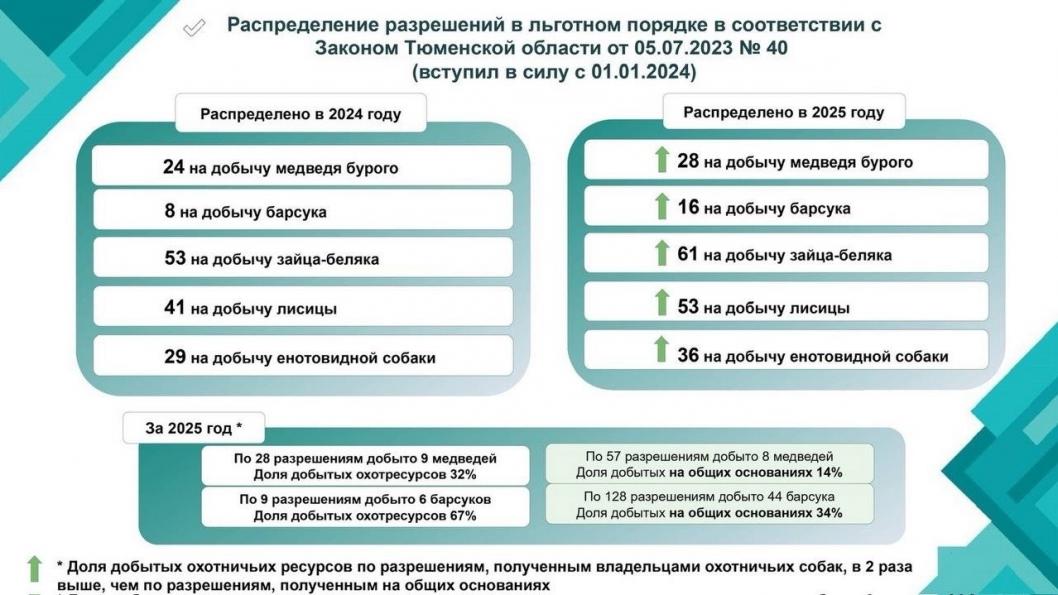 Презентация Госохотдепартамента Тюменской области