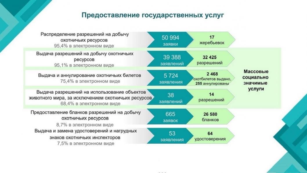 Презентация Госохотдепартамента Тюменской области