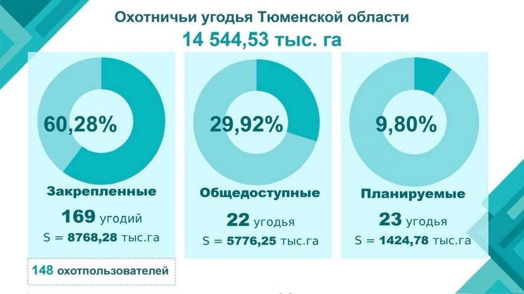Презентация Госохотдепартамента Тюменской области