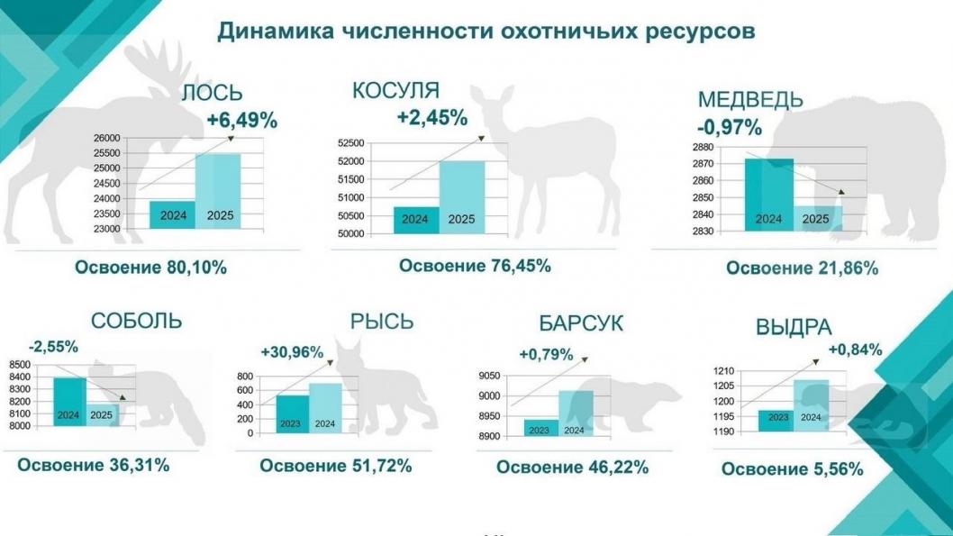Презентация Госохотдепартамента Тюменской области