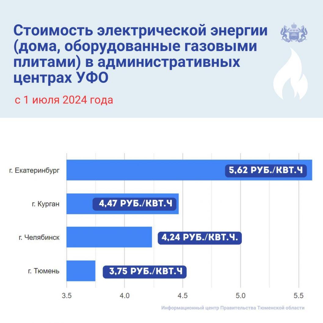 Фото инфоцентра правительства Тюменской области