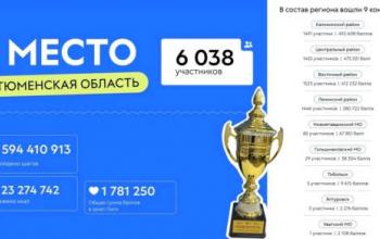 Тюменская область стала абсолютным чемпионом «Фитнес Лиги Регионов»