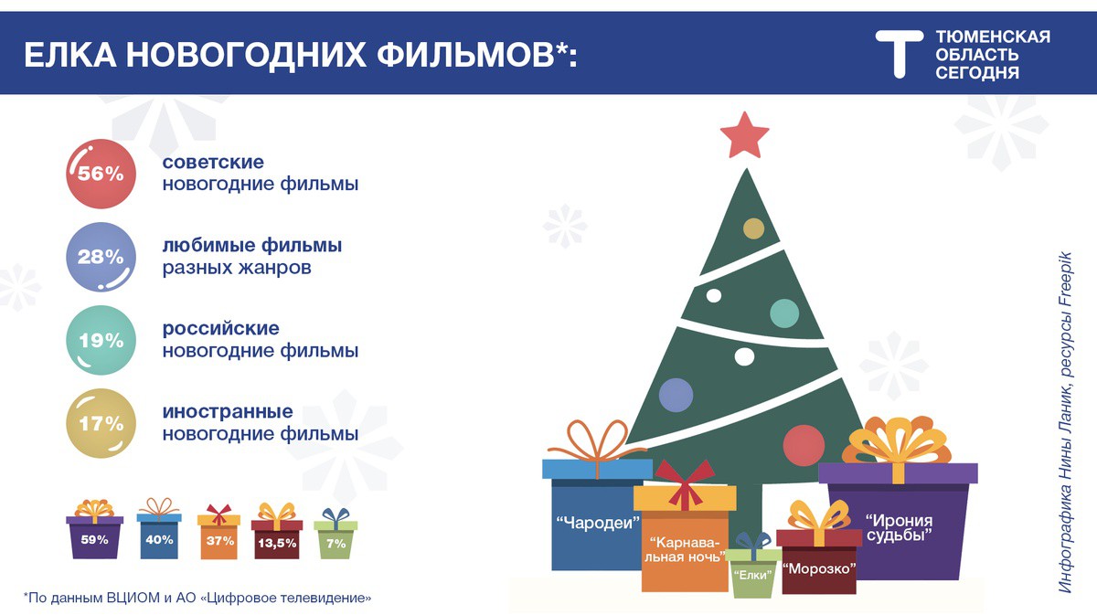 Новогодние фильмы: почему мы любим советскую классику и что посмотреть еще  | 24.12.2022 | Тюмень - БезФормата