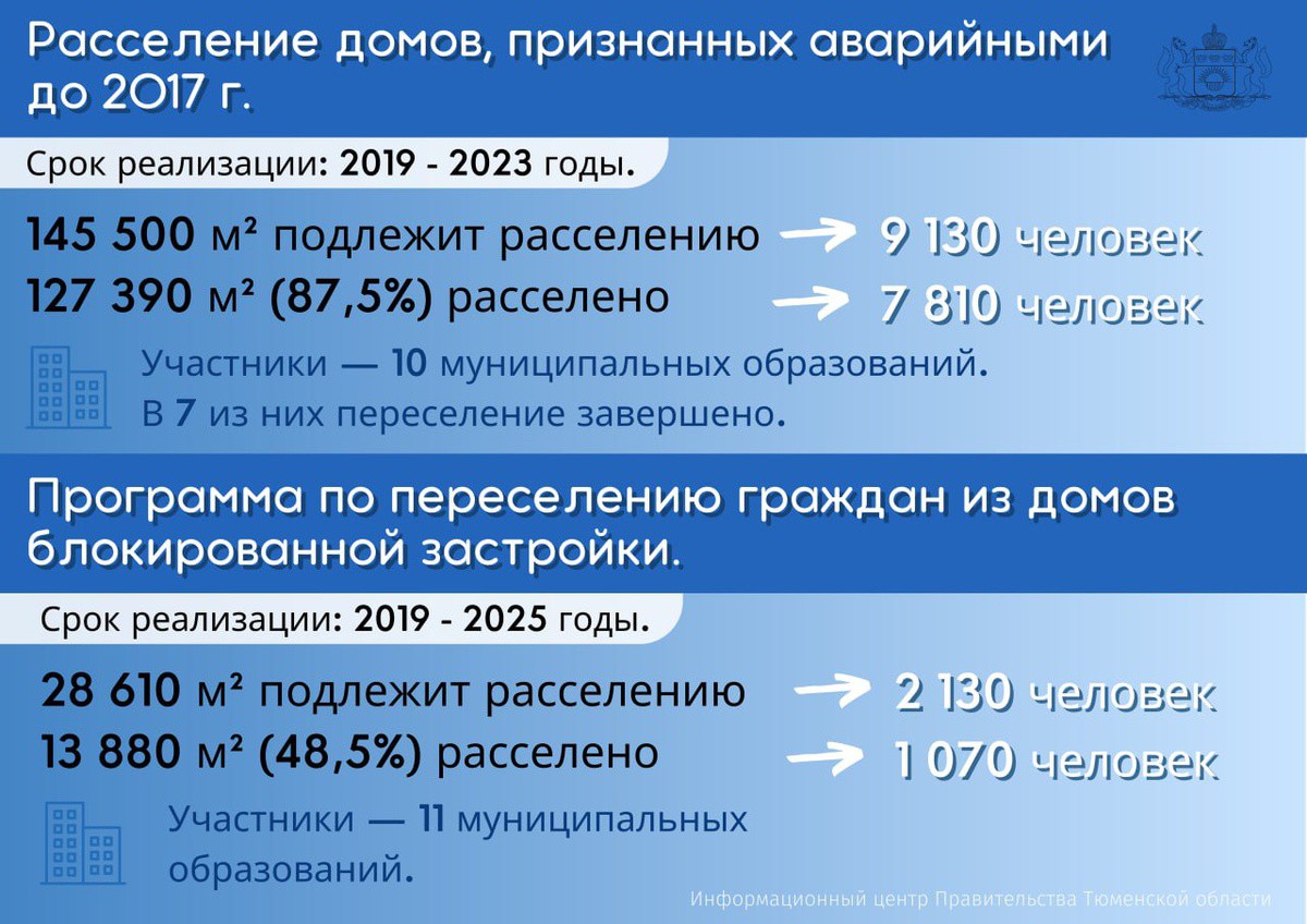 За 4 года в Тюменской области переселены из аварийного жилья 8 800 жителей  | 30.11.2022 | Тюмень - БезФормата