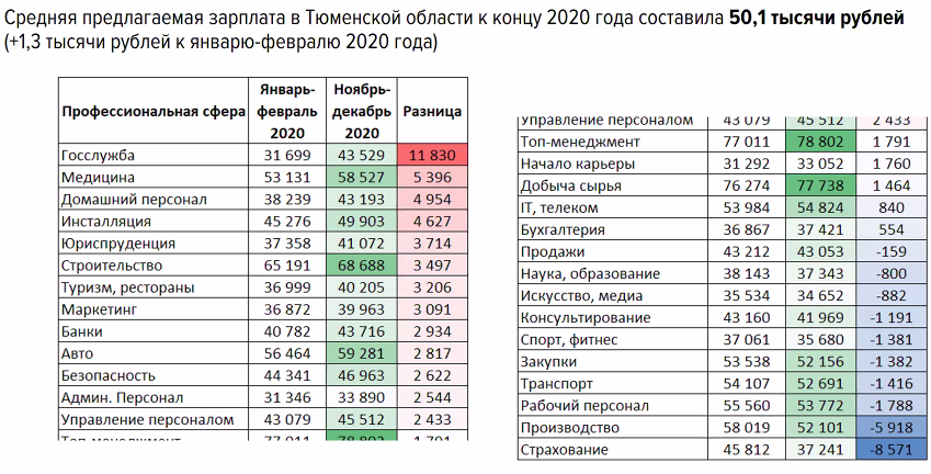 Зарплаты в тюмени. Среднемесячная заработная плата Тюмень. Рынок труда в Тюменской области. Средняя з\п Тюмени. Средняя ЗП В Тюмени.